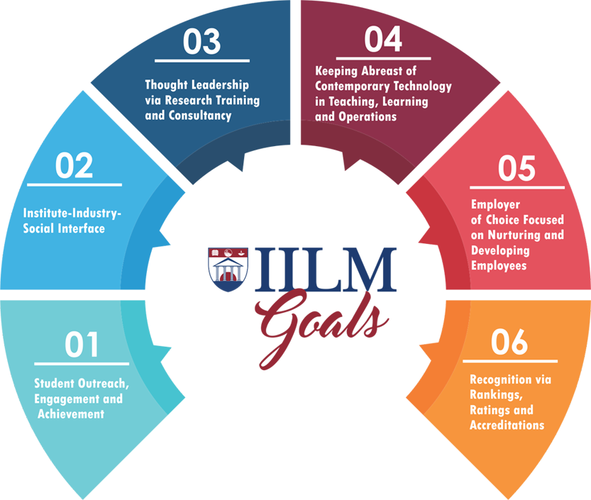 IILM University Gurugram Goals